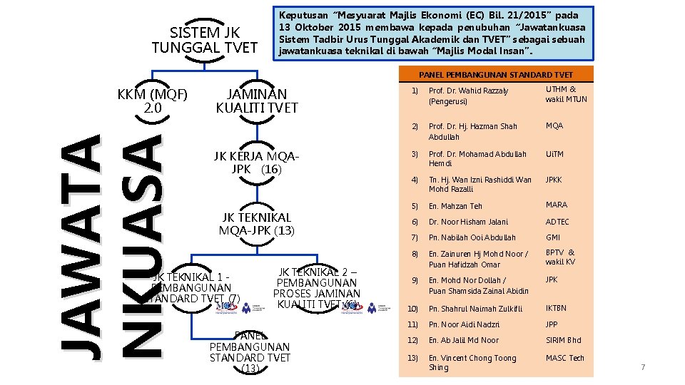 SISTEM JK TUNGGAL TVET Keputusan “Mesyuarat Majlis Ekonomi (EC) Bil. 21/2015” pada 13 Oktober