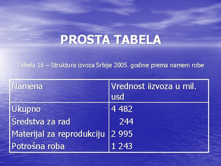 PROSTA TABELA Tabela 16 – Struktura izvoza Srbije 2005. godine prema nameni robe Namena