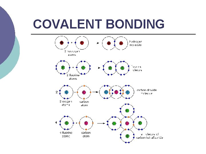COVALENT BONDING 