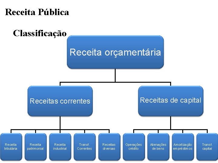 Receita Pública Classificação Receita orçamentária Receitas de capital Receitas correntes Receita tributária Receita patrimonial