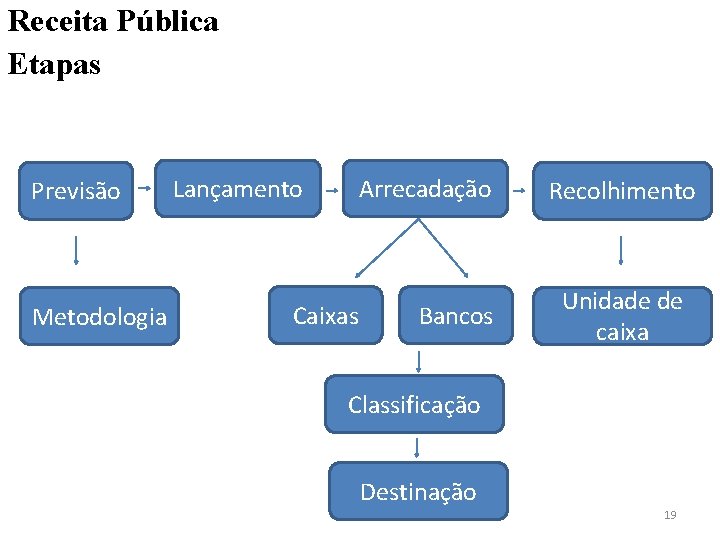 Receita Pública Etapas Previsão Metodologia Lançamento Arrecadação Caixas Bancos Recolhimento Unidade de caixa Classificação