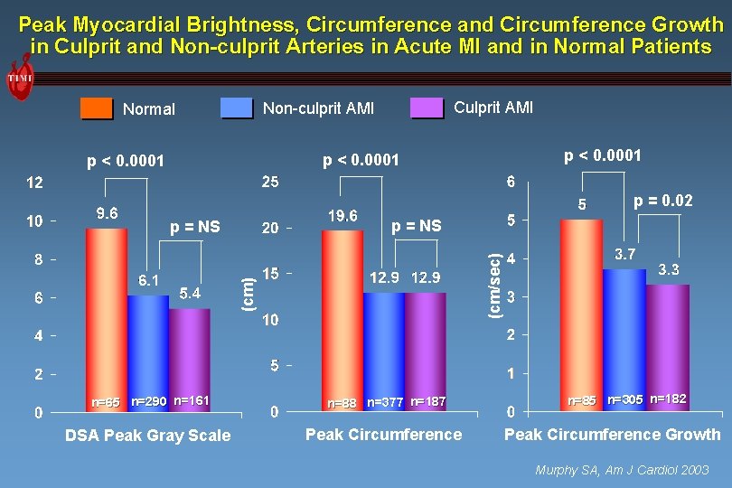 Peak Myocardial Brightness, Circumference and Circumference Growth in Culprit and Non-culprit Arteries in Acute