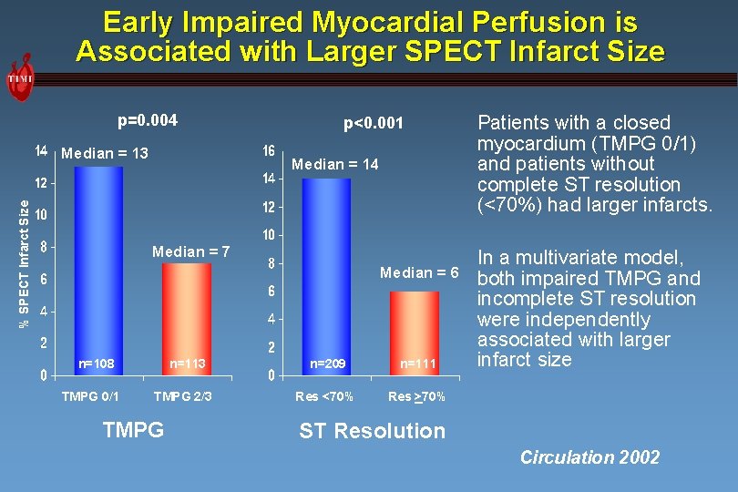 Early Impaired Myocardial Perfusion is Associated with Larger SPECT Infarct Size p=0. 004 %