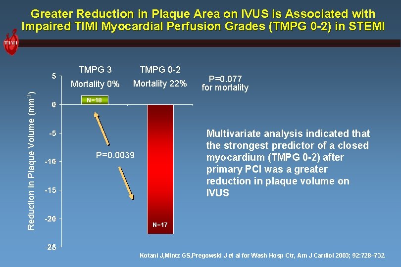 Reduction in Plaque Volume (mm 3) Greater Reduction in Plaque Area on IVUS is