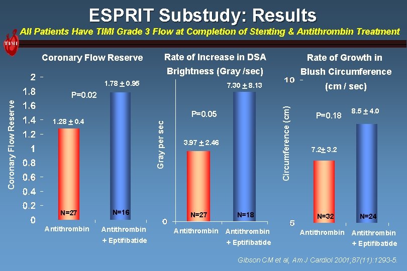 ESPRIT Substudy: Results All Patients Have TIMI Grade 3 Flow at Completion of Stenting