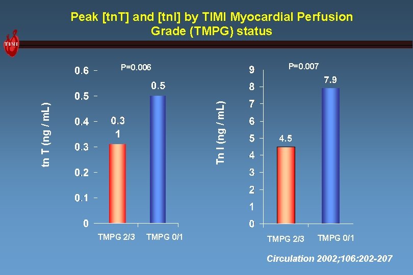 Peak [tn. T] and [tn. I] by TIMI Myocardial Perfusion Grade (TMPG) status P=0.
