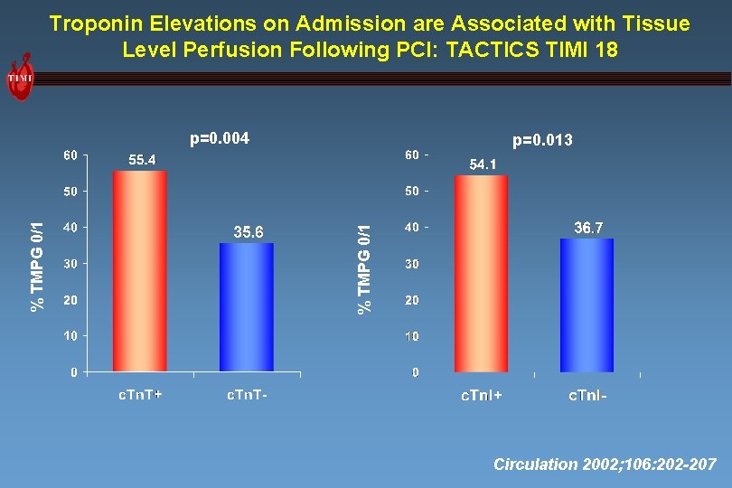 Troponin Elevations on Admission are Associated with Tissue Level Perfusion Following PCI: TACTICS TIMI