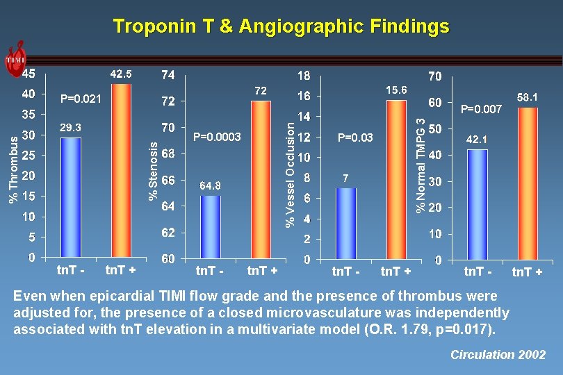 Troponin T & Angiographic Findings P=0. 021 tn. T - tn. T + P=0.