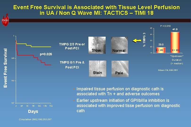 Event Free Survival is Associated with Tissue Level Perfusion in UA / Non Q