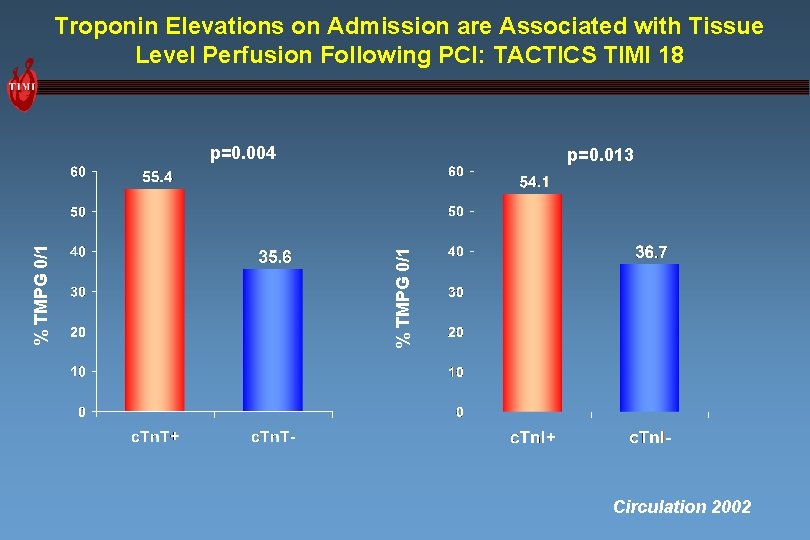 Troponin Elevations on Admission are Associated with Tissue Level Perfusion Following PCI: TACTICS TIMI
