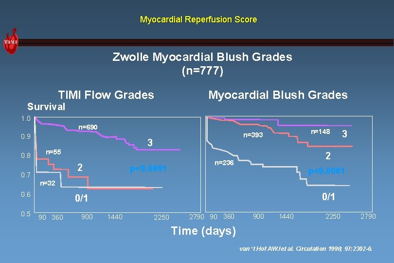 Myocardial Reperfusion Score Zwolle Myocardial Blush Grades (n=777) TIMI Flow Grades Myocardial Blush Grades