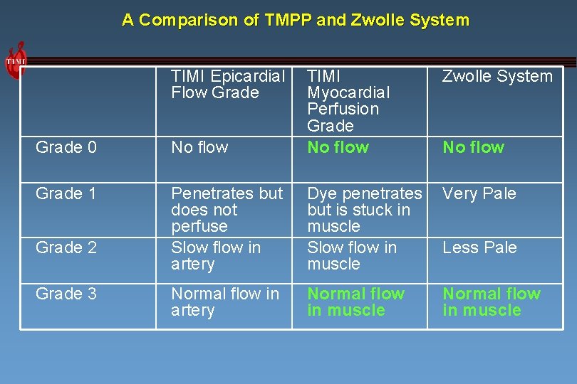 A Comparison of TMPP and Zwolle System TIMI Epicardial Flow Grade 0 No flow