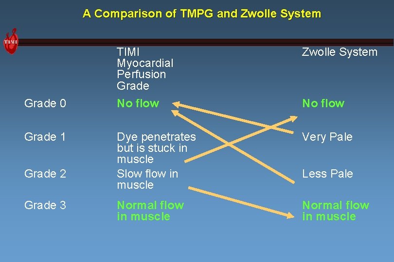 A Comparison of TMPG and Zwolle System TIMI Myocardial Perfusion Grade Zwolle System Grade