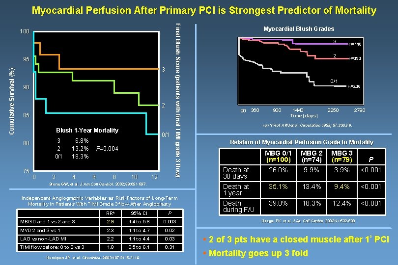 Myocardial Perfusion After Primary PCI is Strongest Predictor of Mortality Cumulative Survival (%) 95