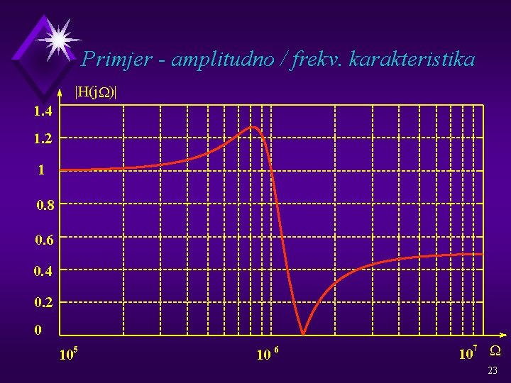 Primjer - amplitudno / frekv. karakteristika |H(j. W)| 1. 4 1. 2 1 0.