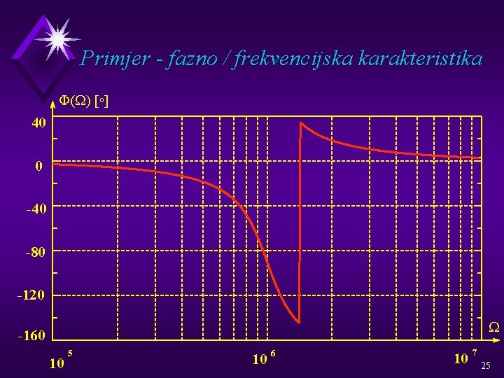 Primjer - fazno / frekvencijska karakteristika F(W) [o] 40 0 -40 -80 -120 W