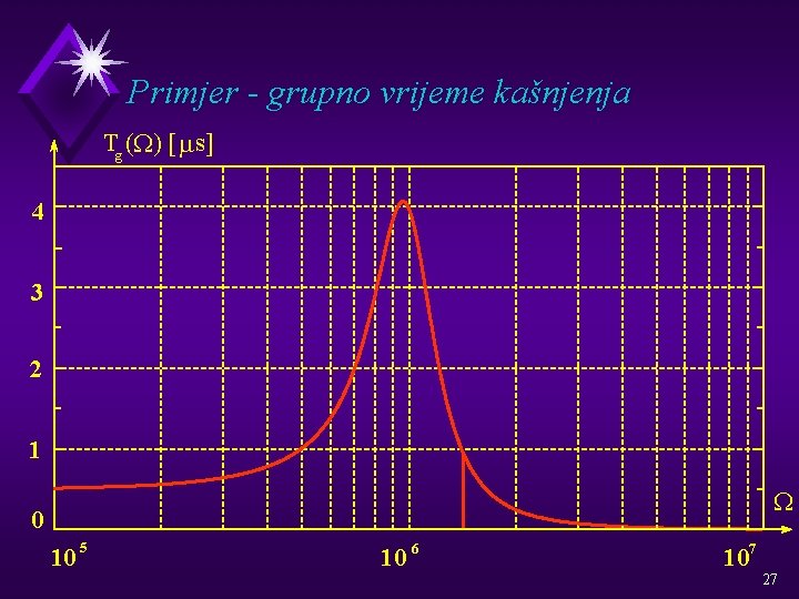 Primjer - grupno vrijeme kašnjenja Tg (W) [ m s] 4 3 2 1