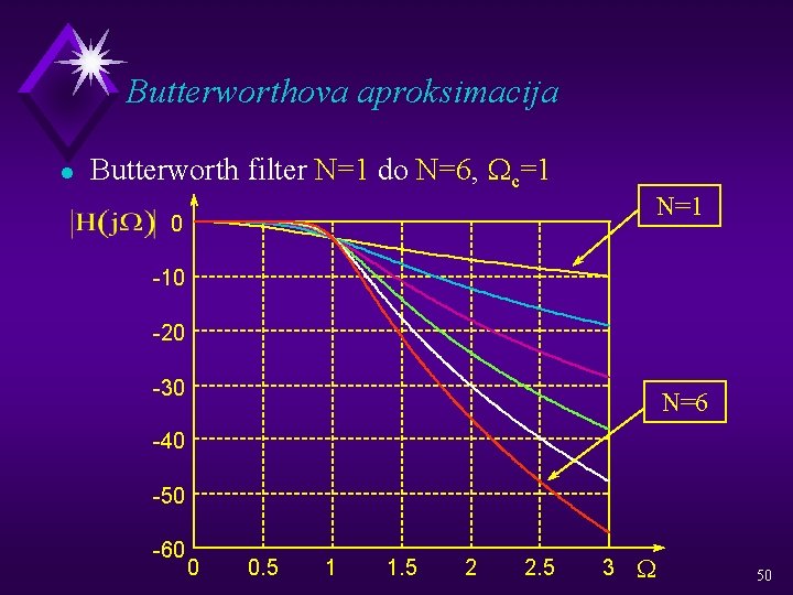 Butterworthova aproksimacija l Butterworth filter N=1 do N=6, Wc=1 N=1 0 -10 -20 -30