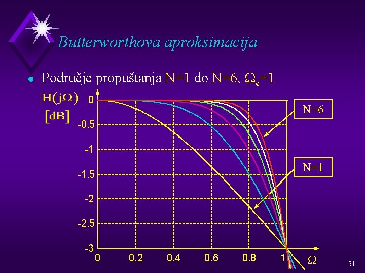 Butterworthova aproksimacija l Područje propuštanja N=1 do N=6, Wc=1 0 N=6 -0. 5 -1