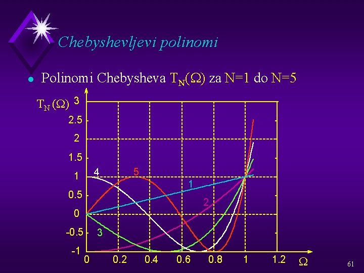Chebyshevljevi polinomi l Polinomi Chebysheva TN(W) za N=1 do N=5 TN (W) 3 2.