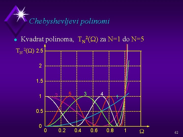 Chebyshevljevi polinomi l Kvadrat polinoma, TN 2(W) za N=1 do N=5 TN 2(W) 2.