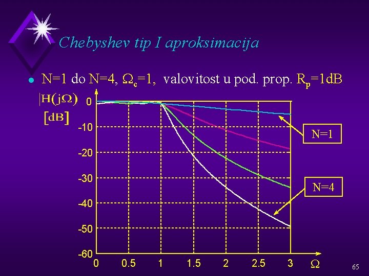 Chebyshev tip I aproksimacija l N=1 do N=4, Wc=1, valovitost u pod. prop. Rp=1