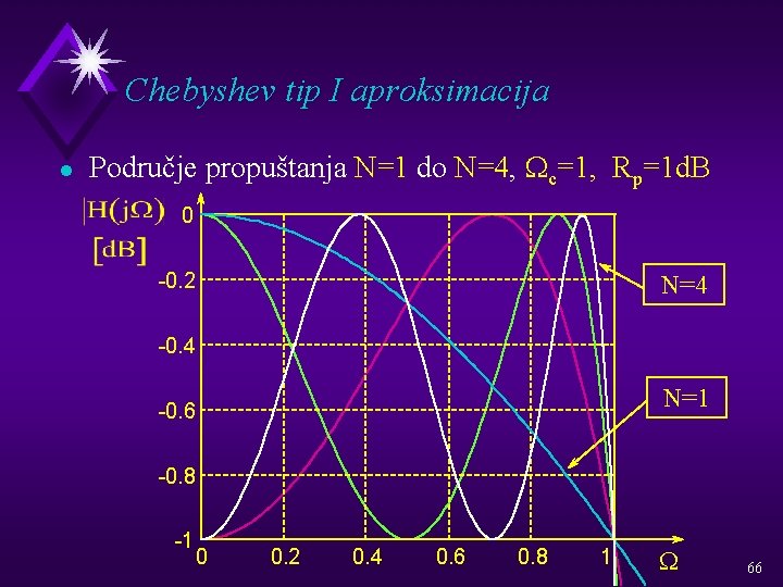 Chebyshev tip I aproksimacija l Područje propuštanja N=1 do N=4, Wc=1, Rp=1 d. B