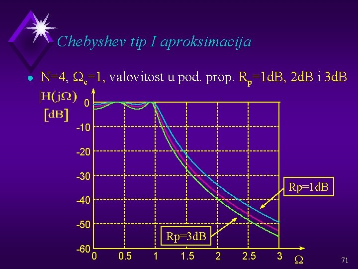 Chebyshev tip I aproksimacija l N=4, Wc=1, valovitost u pod. prop. Rp=1 d. B,