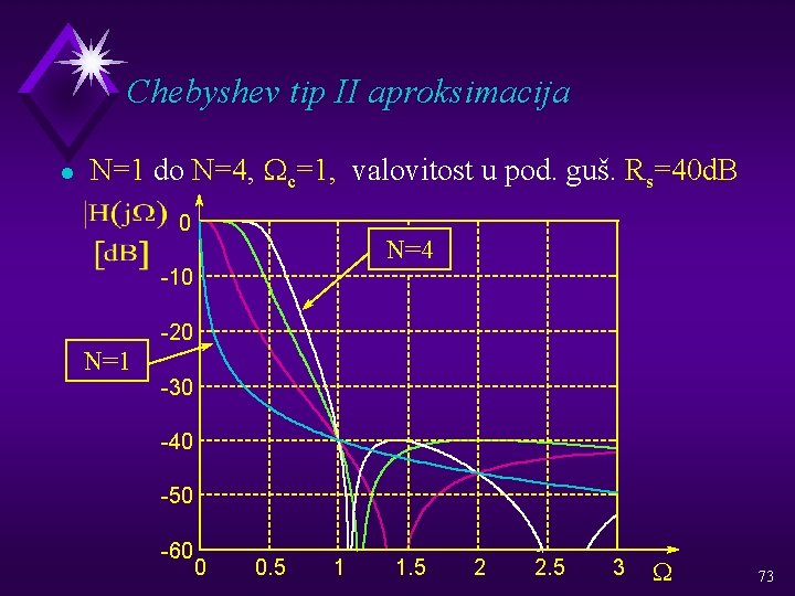 Chebyshev tip II aproksimacija l N=1 do N=4, Wc=1, valovitost u pod. guš. Rs=40