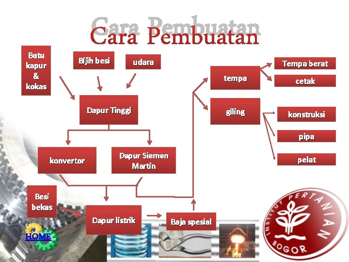 Cara Pembuatan Batu kapur & kokas Bijih besi udara Tempa berat Dapur Tinggi tempa