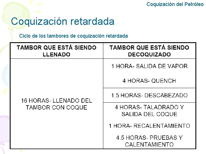 Coquización del Petróleo Coquización retardada Ciclo de los tambores de coquización retardada 