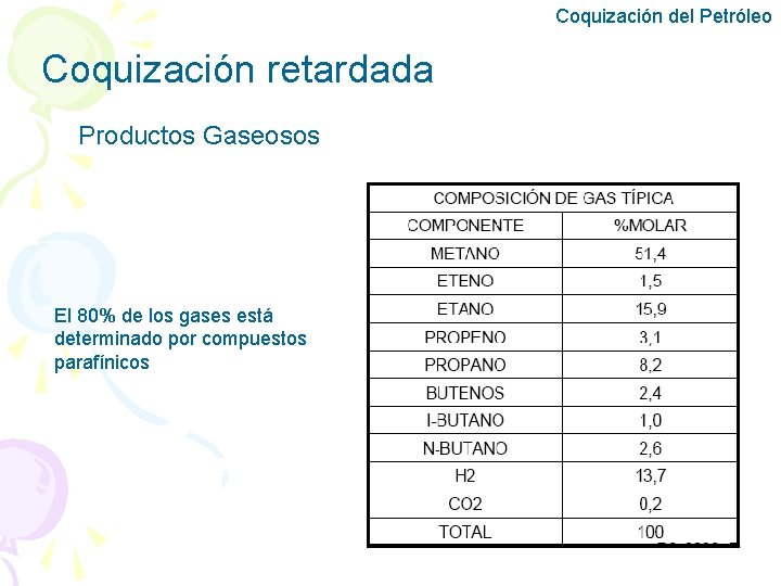 Coquización del Petróleo Coquización retardada Productos Gaseosos El 80% de los gases está determinado