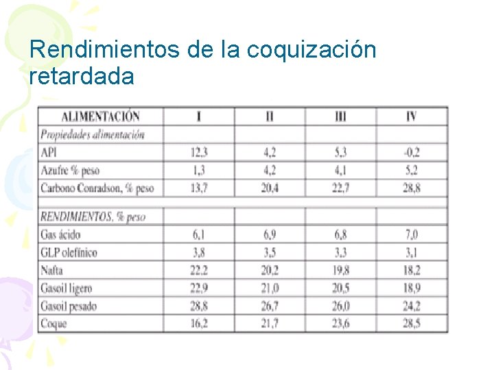 Rendimientos de la coquización retardada 