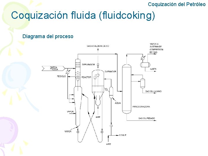 Coquización del Petróleo Coquización fluida (fluidcoking) Diagrama del proceso 