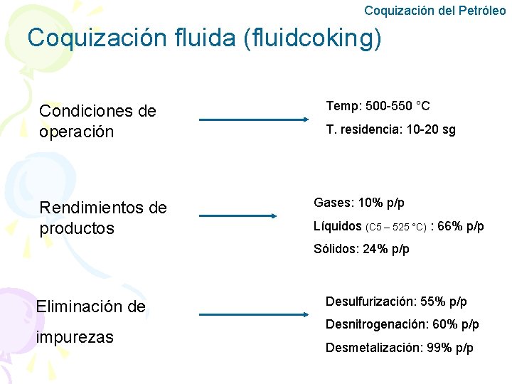 Coquización del Petróleo Coquización fluida (fluidcoking) Condiciones de operación Rendimientos de productos Temp: 500