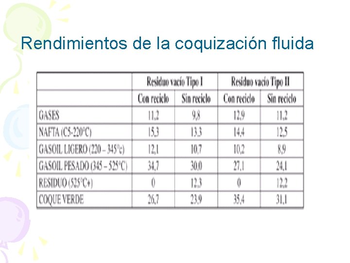 Rendimientos de la coquización fluida 