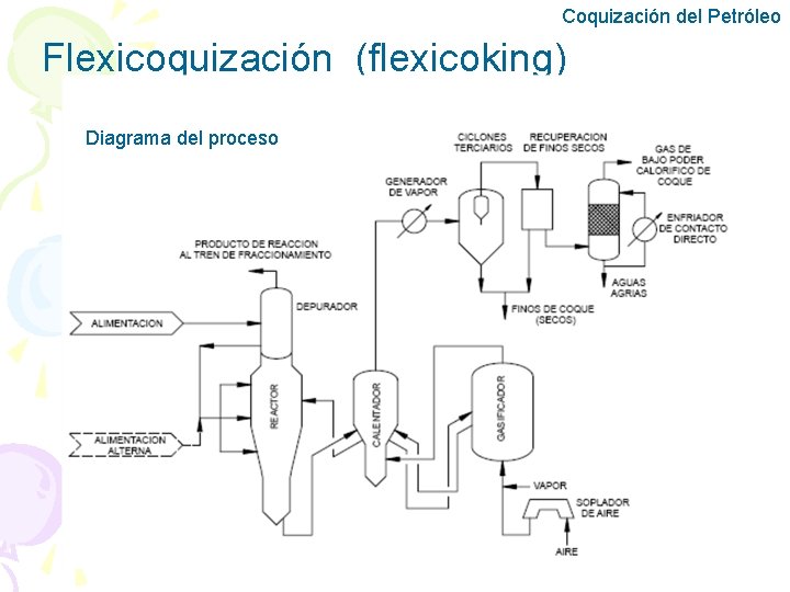 Coquización del Petróleo Flexicoquización (flexicoking) Diagrama del proceso 