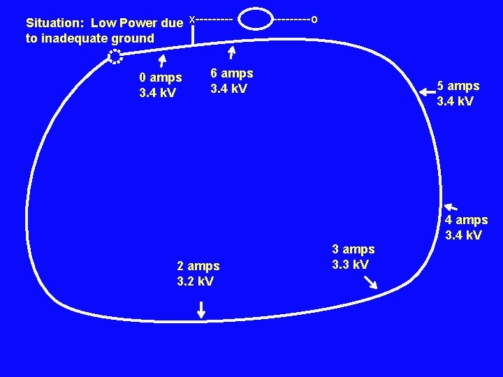 Situation: Low Power due x----to inadequate ground 0 amps 3. 4 k. V -----o