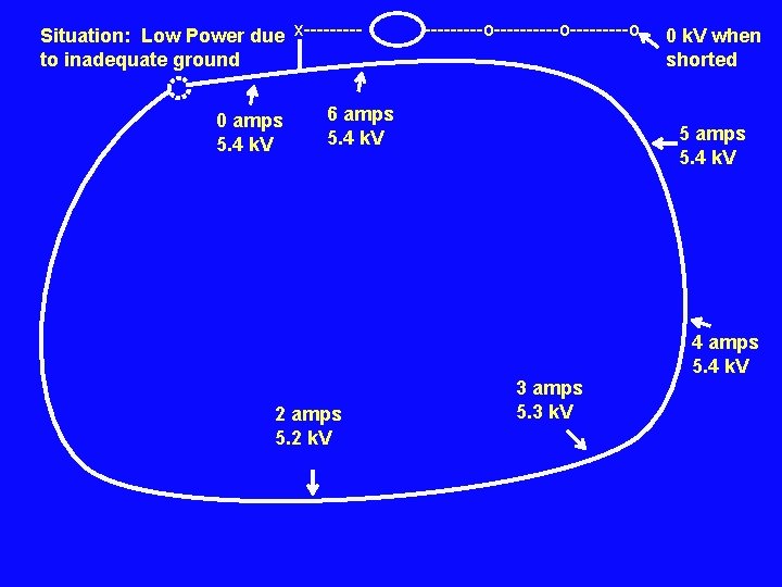 Situation: Low Power due x----to inadequate ground 0 amps 5. 4 k. V ---------o-----o