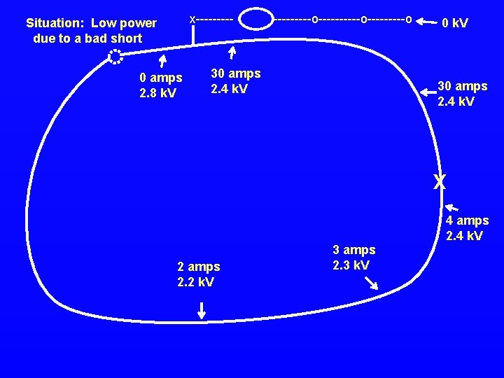 x----- Situation: Low power due to a bad short 0 amps 2. 8 k.