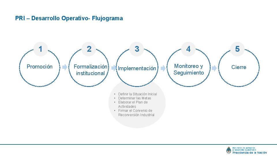 PRI – Desarrollo Operativo- Flujograma 1 2 3 4 5 Promoción Formalización institucional Implementación