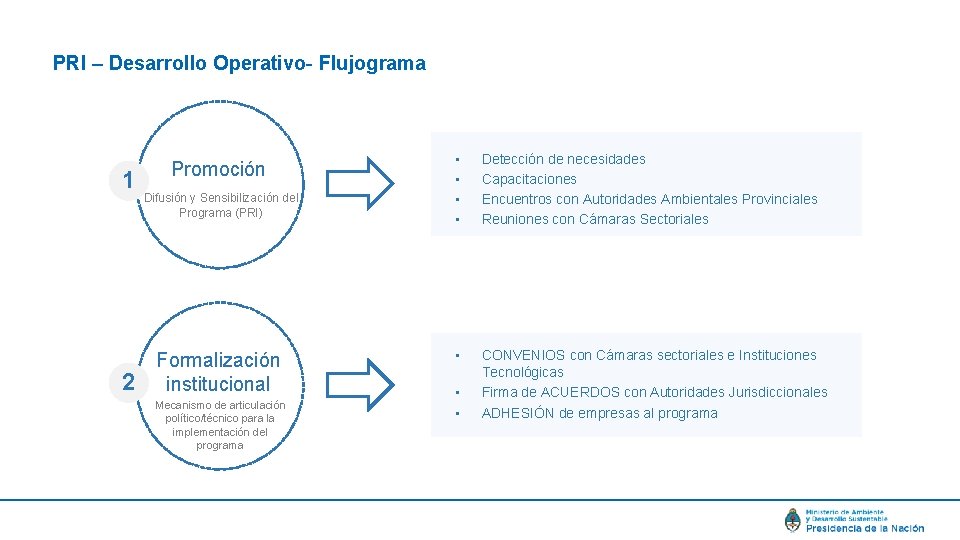 PRI – Desarrollo Operativo- Flujograma 1 2 Promoción Difusión y Sensibilización del Programa (PRI)