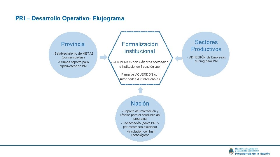 PRI – Desarrollo Operativo- Flujograma Provincia - Establecimiento de METAS (consensuadas) - Grupos soporte