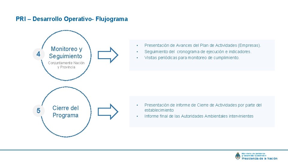 PRI – Desarrollo Operativo- Flujograma 4 Monitoreo y Seguimiento • • • Presentación de
