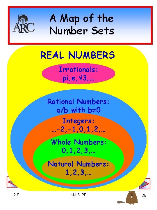 A Map of the Number Sets REAL NUMBERS Irrationals: pi, e, 3, … Rational