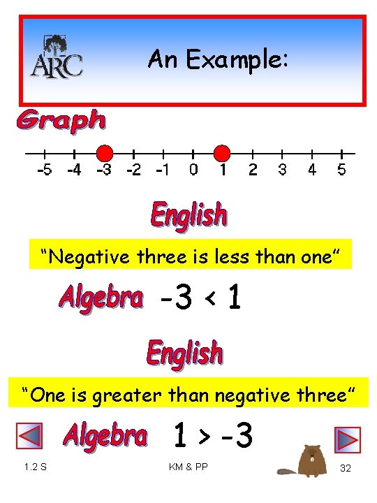 An Example: “Negative three is less than one” -3 < 1 “One is greater