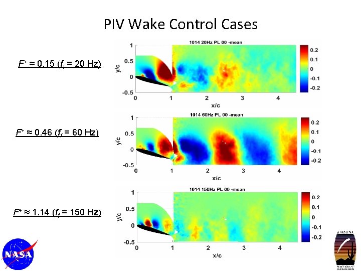 PIV Wake Control Cases F+ ≈ 0. 15 (ff = 20 Hz) F+ ≈