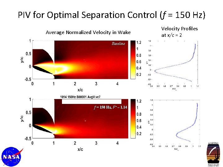 PIV for Optimal Separation Control (f = 150 Hz) Average Normalized Velocity in Wake