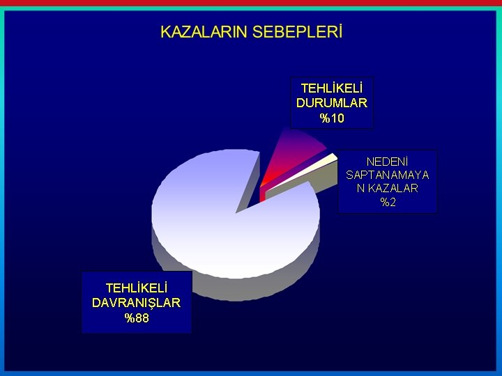 TEHLİKELİ DURUMLAR %10 NEDENİ SAPTANAMAYA N KAZALAR %2 TEHLİKELİ DAVRANIŞLAR %88 