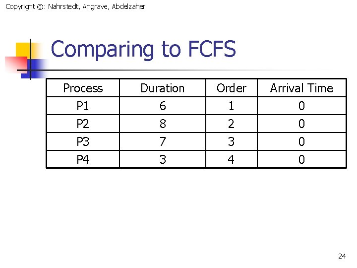 Copyright ©: Nahrstedt, Angrave, Abdelzaher Comparing to FCFS Process P 1 P 2 P